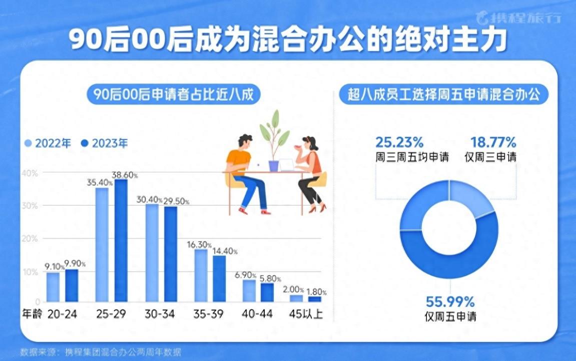 携程混合办公两周年：六成有娃家庭受益 员工通勤时间大减
