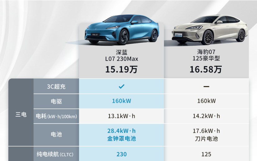 深蓝L07与比亚迪海豹07 对比：深蓝L07以科技配置引领未来出行